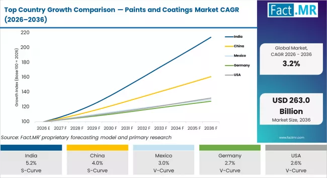 Top Country Growth Comparison Paints And Coatings Market Cagr (2026 2036)