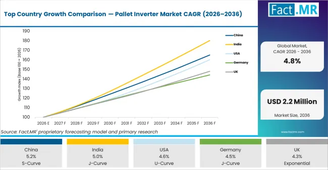 Top Country Growth Comparison Pallet Inverter Market Cagr (2026 2036)