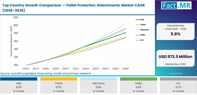 Top Country Growth Comparison Pallet Protection Attachments Market Cagr (2026 2036)