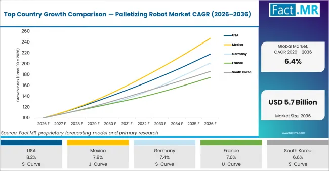 Top Country Growth Comparison Palletizing Robot Market Cagr (2026 2036)