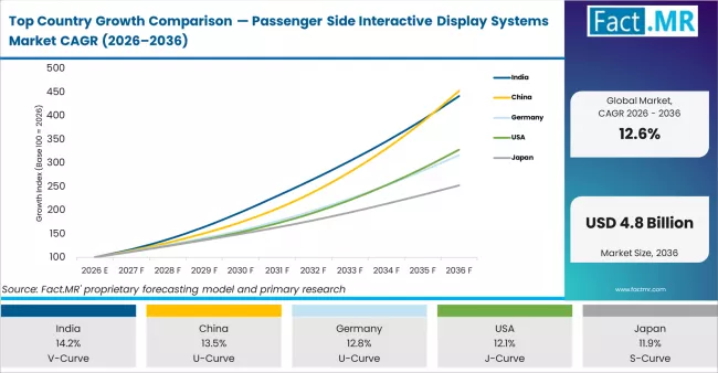 Top Country Growth Comparison Passenger Side Interactive Display Systems Market Cagr (2026 2036)