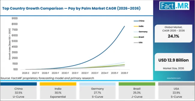 Top Country Growth Comparison Pay By Palm Market Cagr (2026 2036)