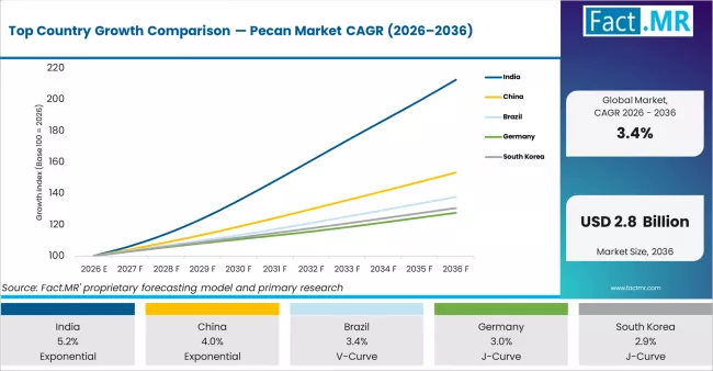 Top Country Growth Comparison Pecan Market Cagr (2026 2036)