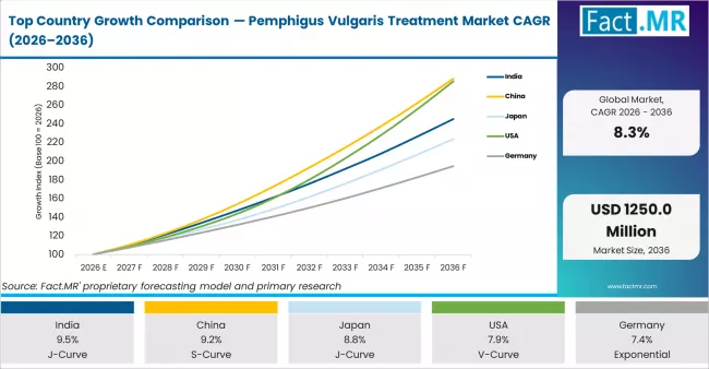 Top Country Growth Comparison Pemphigus Vulgaris Treatment Market Cagr (2026 2036)