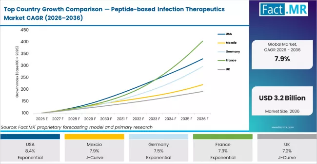 Top Country Growth Comparison Peptide Based Infection Therapeutics Market Cagr (2026 2036)