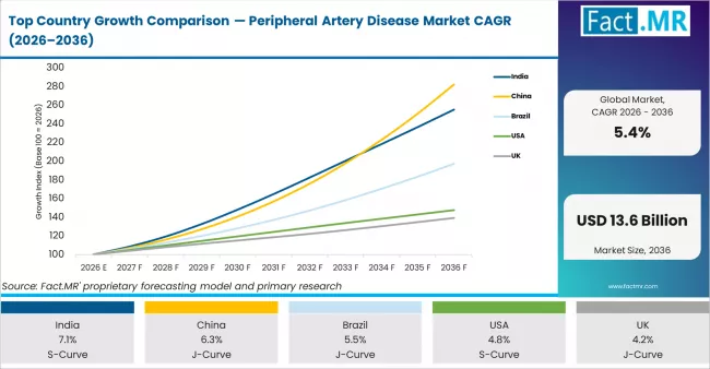 Top Country Growth Comparison Peripheral Artery Disease Market Cagr (2026 2036)