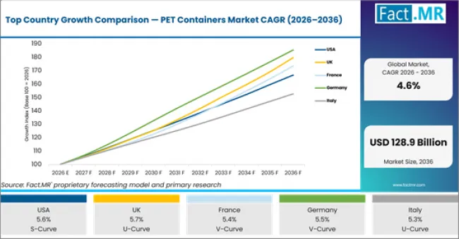 Top Country Growth Comparison Pet Containers Market Cagr (2026 2036)