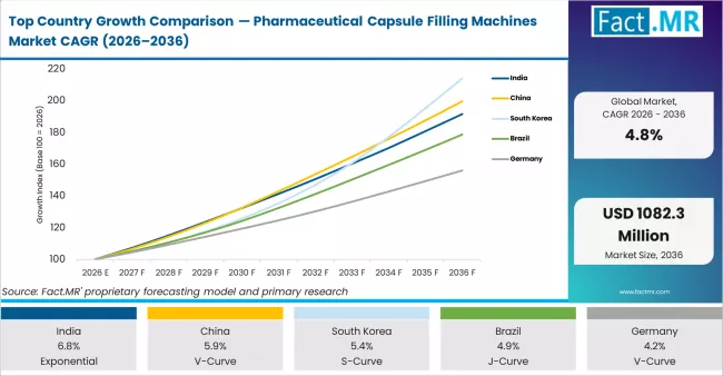 Top Country Growth Comparison Pharmaceutical Capsule Filling Machines Market Cagr (2026 2036)