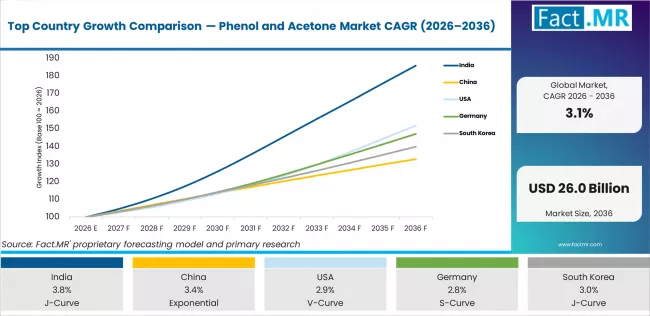 Top Country Growth Comparison Phenol And Acetone Market Cagr (2026 2036)