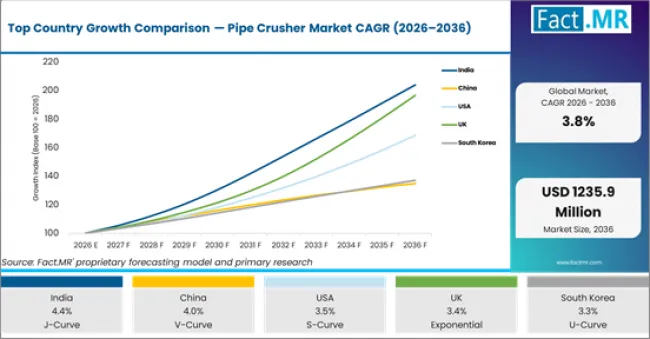 Top Country Growth Comparison Pipe Crusher Market Cagr (2026 2036)