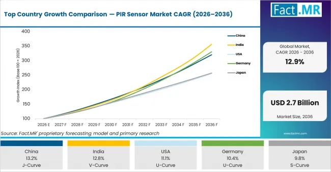 Top Country Growth Comparison Pir Sensor Market Cagr (2026 2036)
