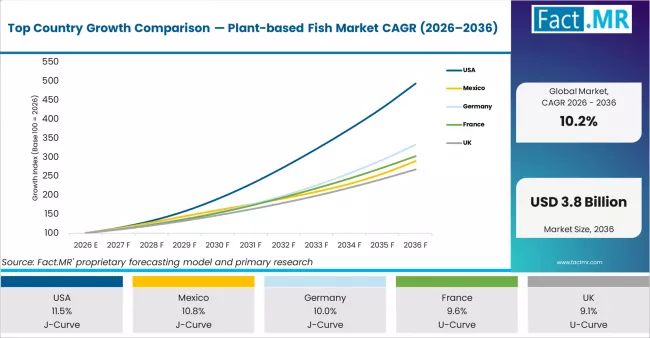 Top Country Growth Comparison Plant Based Fish Market Cagr (2026 2036)