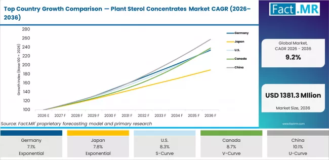 Top Country Growth Comparison Plant Sterol Concentrates Market Cagr (2026 2036)