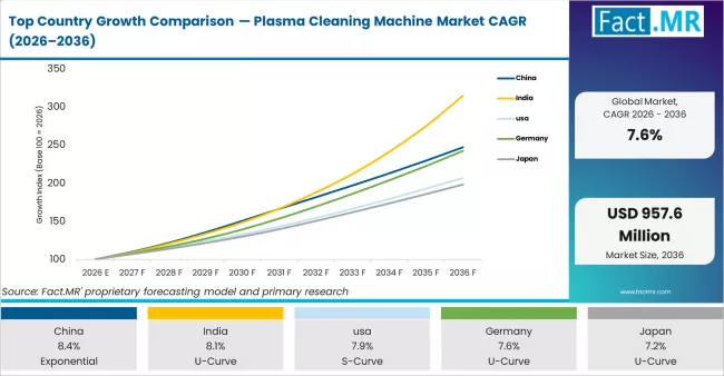 Top Country Growth Comparison Plasma Cleaning Machine Market Cagr (2026 2036)