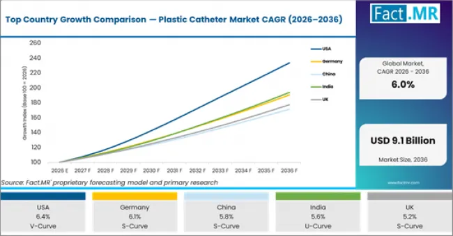 Top Country Growth Comparison Plastic Catheter Market Cagr (2026 2036)