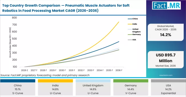 Top Country Growth Comparison Pneumatic Muscle Actuators For Soft Robotics In Food Processing Market Cagr (2026 2036)