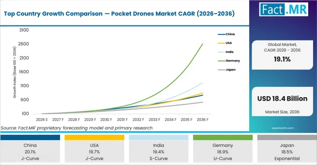 Top Country Growth Comparison Pocket Drones Market Cagr (2026 2036)
