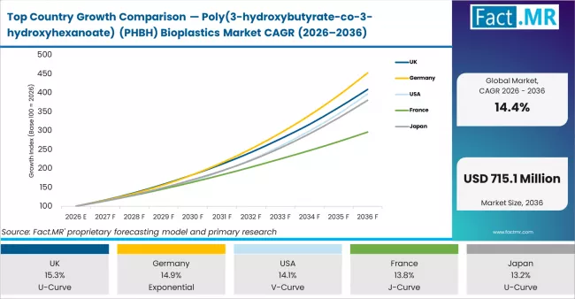 Top Country Growth Comparison Poly(3 Hydroxybutyrate Co 3 Hydroxyhexanoate) (phbh) Bioplastics Market Cagr (2026 2036)