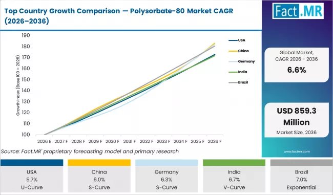 Top Country Growth Comparison Polysorbate 80 Market Cagr 2026 To 2036