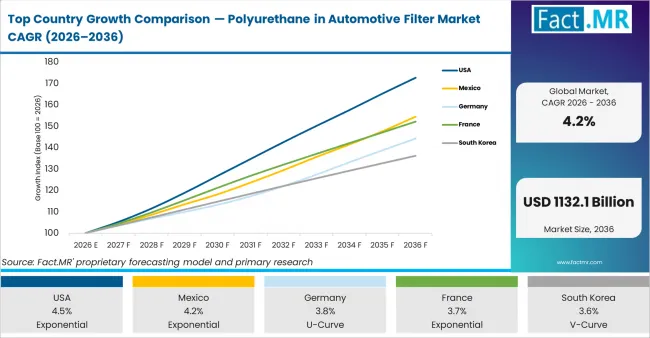 Top Country Growth Comparison Polyurethane In Automotive Filter Market Cagr (2026 2036)