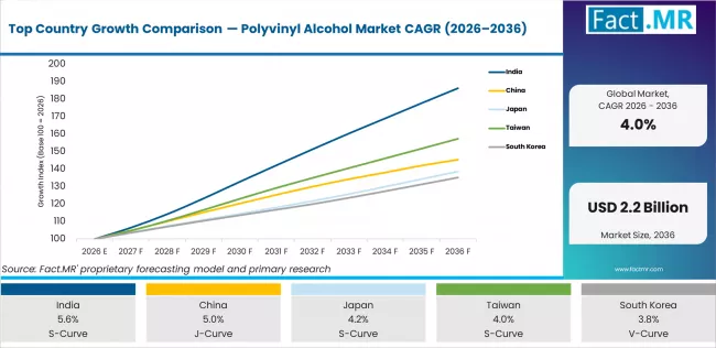 Top Country Growth Comparison Polyvinyl Alcohol Market Cagr (2026 2036)
