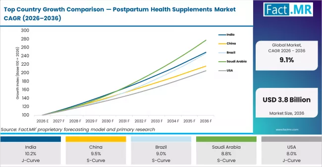 Top Country Growth Comparison Postpartum Health Supplements Market Cagr (2026 2036)