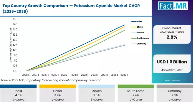 Top Country Growth Comparison Potassium Cyanide Market Cagr (2026 2036)