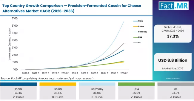 Top Country Growth Comparison Precision Fermented Casein For Cheese Alternatives Market Cagr (2026 2036)