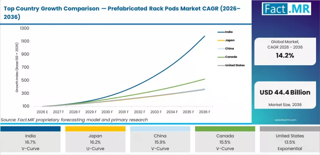 Top Country Growth Comparison Prefabricated Rack Pods Market Cagr (2026 2036)