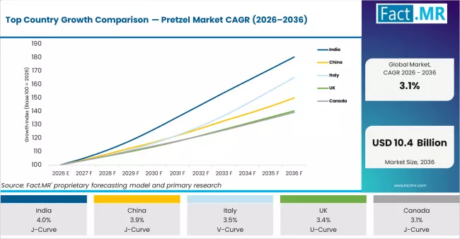 Top Country Growth Comparison Pretzel Market Cagr (2026 2036)