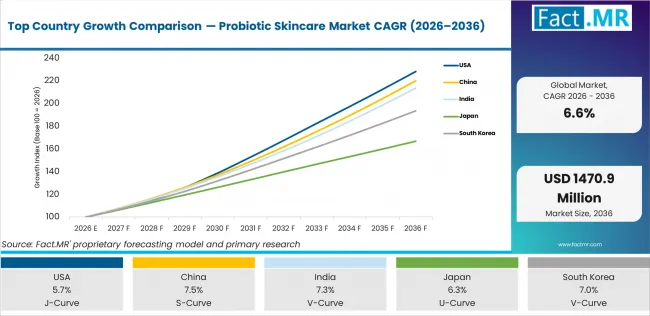 Top Country Growth Comparison Probiotic Skincare Market Cagr (2026 2036)