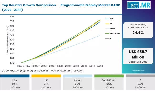 Top Country Growth Comparison Programmatic Display Market Cagr (2026 2036)