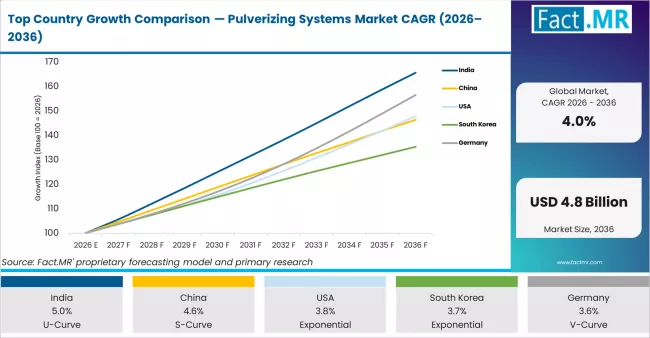 Top Country Growth Comparison Pulverizing Systems Market Cagr (2026 2036)