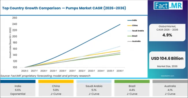 Top Country Growth Comparison Pumps Market Cagr (2026 2036)