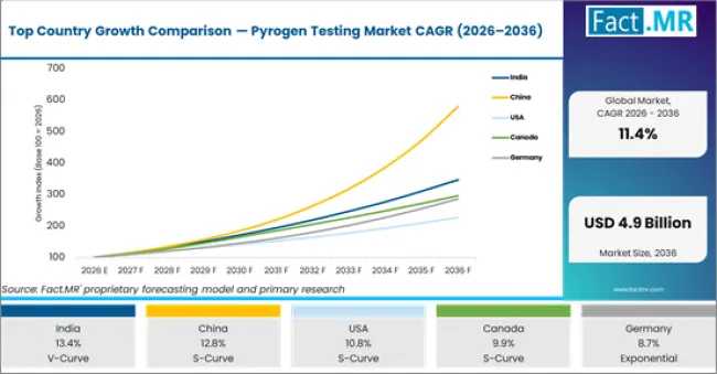 Top Country Growth Comparison Pyrogen Testing Market Cagr (2026 2036)