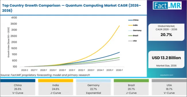 Top Country Growth Comparison Quantum Computing Market Cagr (2026 2036)