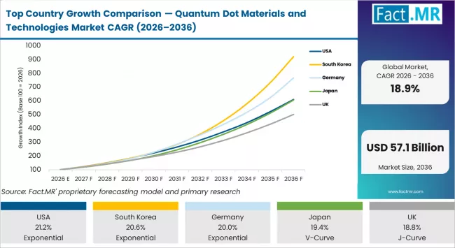 Top Country Growth Comparison Quantum Dot Materials And Technologies Market Cagr (2026 2036)
