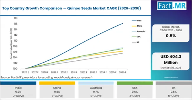 Top Country Growth Comparison Quinoa Seeds Market Cagr (2026 2036)