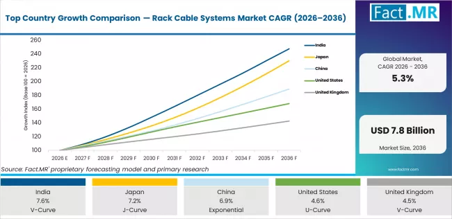 Top Country Growth Comparison Rack Cable Systems Market Cagr (2026 2036)