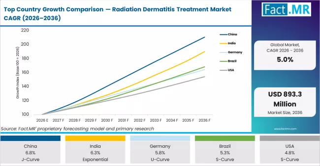 Top Country Growth Comparison Radiation Dermatitis Treatment Market Cagr (2026 2036)
