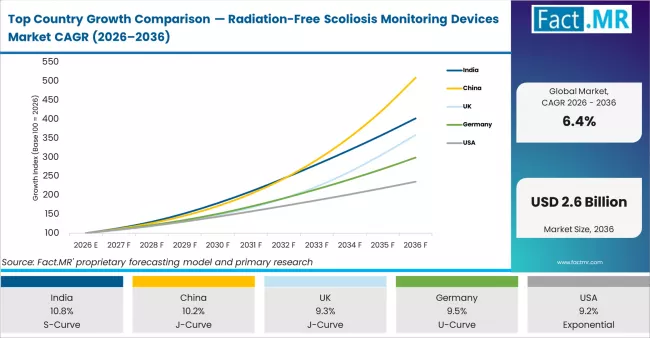 Top Country Growth Comparison Radiation Free Scoliosis Monitoring Devices Market Cagr (2026 2036)