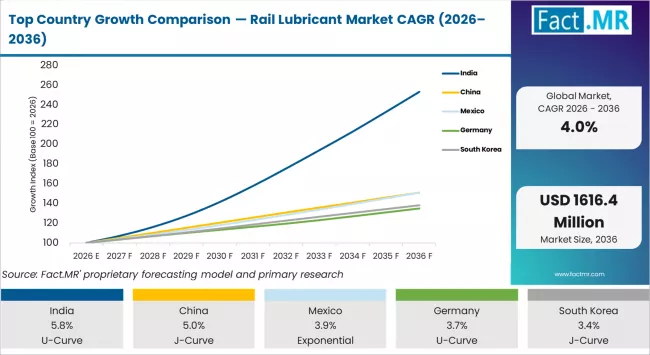 Top Country Growth Comparison Rail Lubricant Market Cagr (2026 2036)