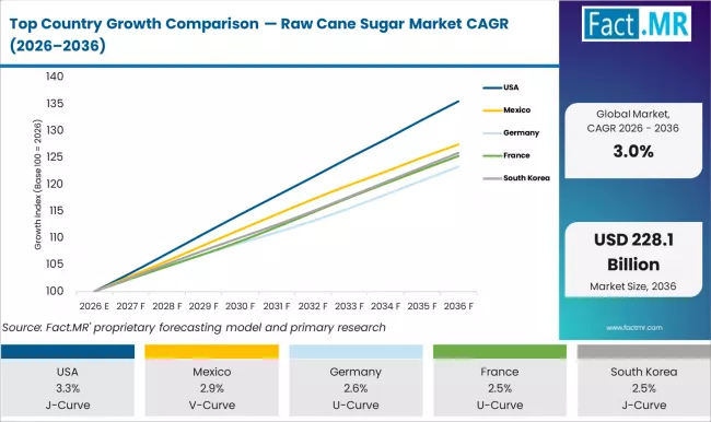 Top Country Growth Comparison Raw Cane Sugar Market Cagr (2026 2036)