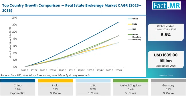 Top Country Growth Comparison Real Estate Brokerage Market Cagr (2026 2036)