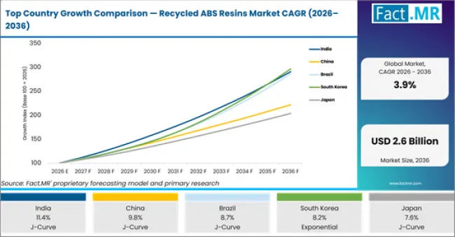Top Country Growth Comparison Recycled Abs Resins Market Cagr (2026 2036)