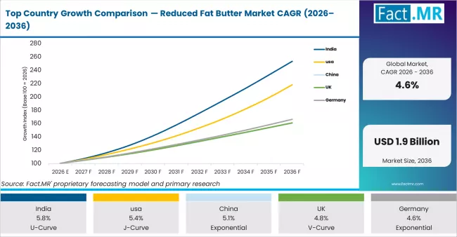 Top Country Growth Comparison Reduced Fat Butter Market Cagr (2026 2036)