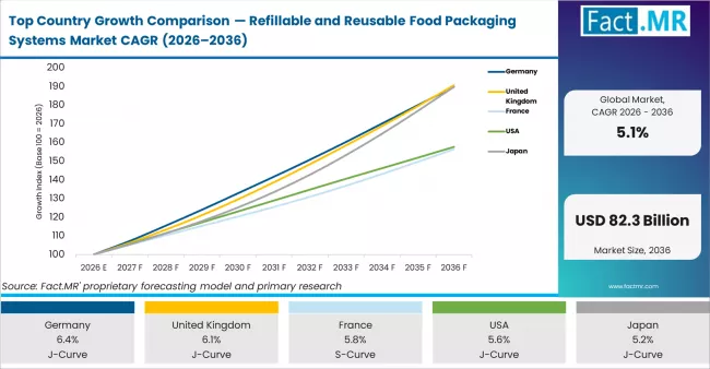 Top Country Growth Comparison Refillable And Reusable Food Packaging Systems Market Cagr (2026 2036)
