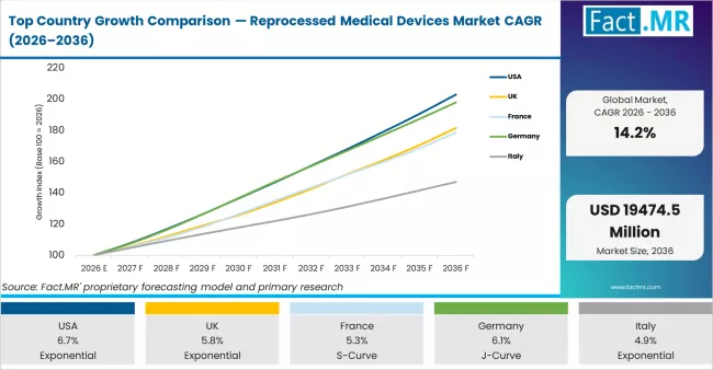 Top Country Growth Comparison Reprocessed Medical Devices Market Cagr (2026 2036)