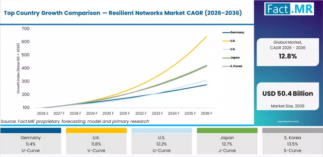 Top Country Growth Comparison Resilient Networks Market Cagr (2026 2036)