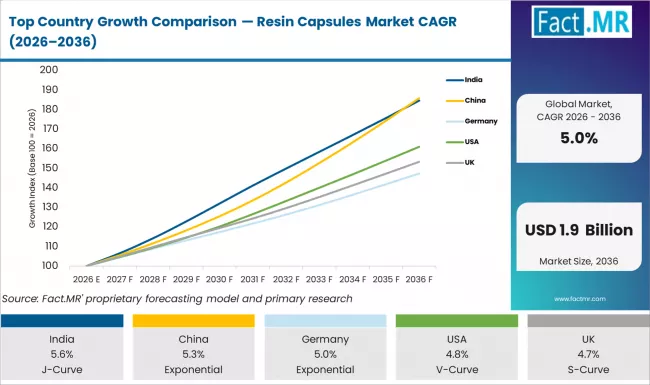 Top Country Growth Comparison Resin Capsules Market Cagr (2026 2036)